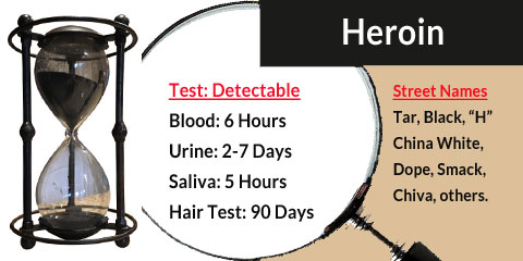 Heroin in system chart
